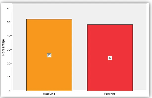 GRÁFICO 2: Género de los encuestados 