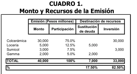 CUADRO 1.  Monto y Recursos de la Emisión 