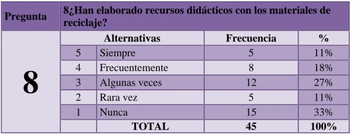 CUADRO N° 16Elaboración de recursos didácticos.