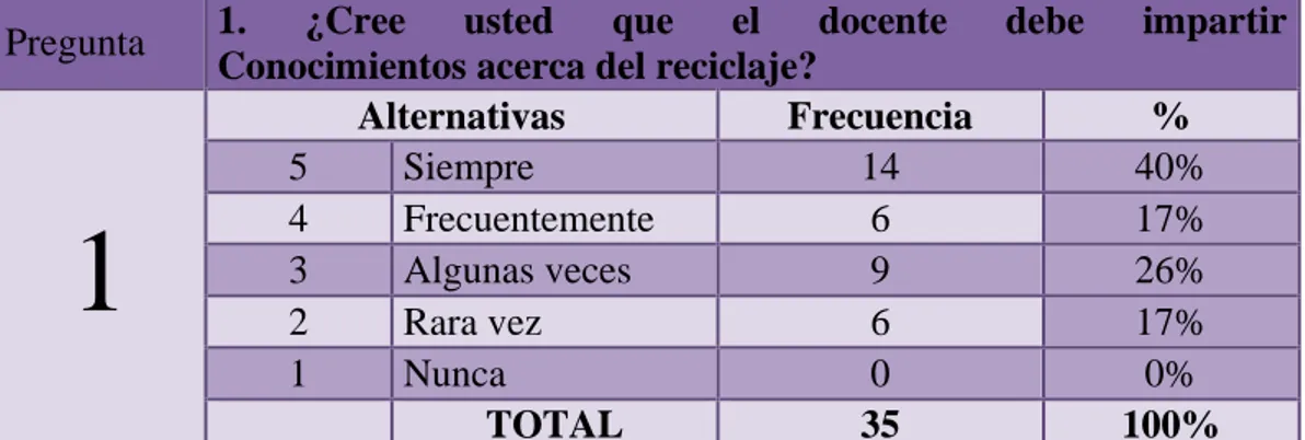 CUADRO N° 18 Conocimientos acerca del reciclaje a los niños/as. 