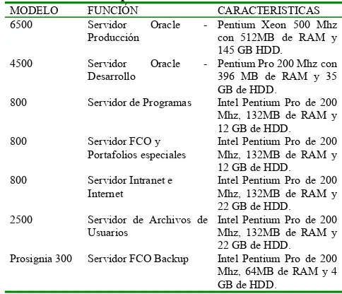 Cuadro No. 3 Descripción de la red