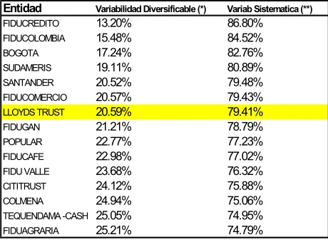Cuadro  No. 5  Variabilidad Sistemática y Diversificable