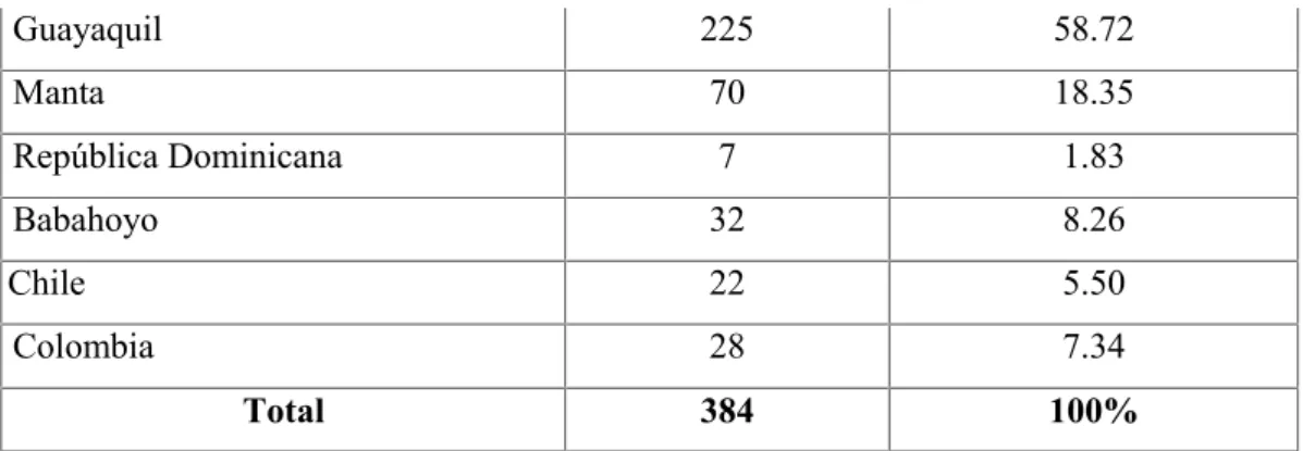 Gráfico Nº 3
