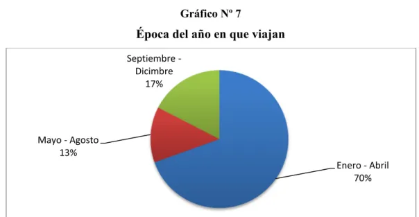 Gráfico Nº 7