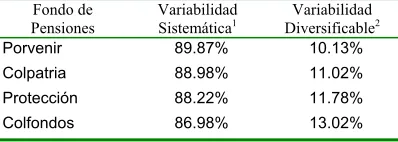 Cuadro No. 4 Variabilidad Sistemática y Diversificable