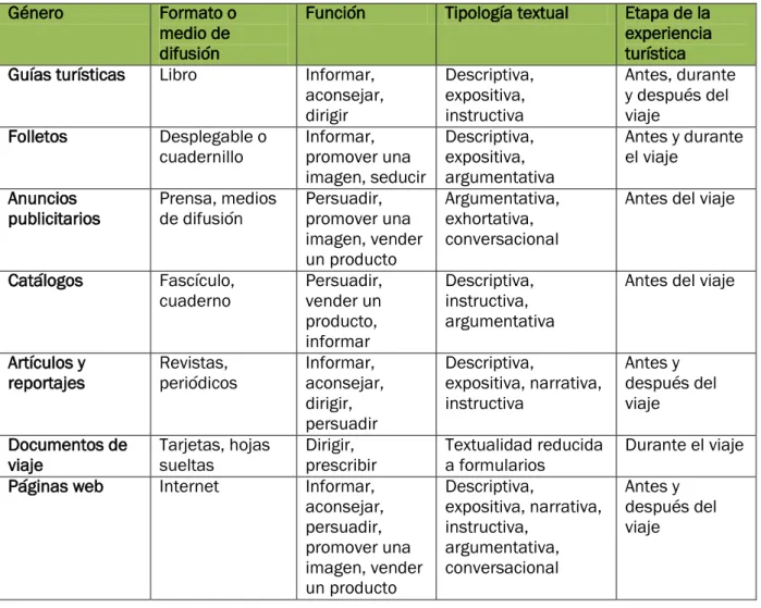 Tabla 1: Géneros textuales turísticos según Calvi (2006: 54-55) 