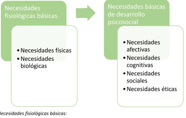 Figura 2. Las necesidades de la infancia 