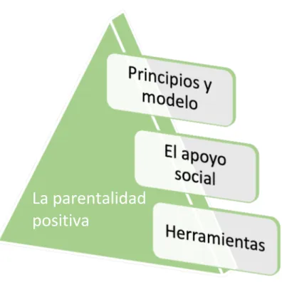 Figura 4. La parentalidad positiva Según  Rodrigo  et  al.  (2010a:  11)  la 