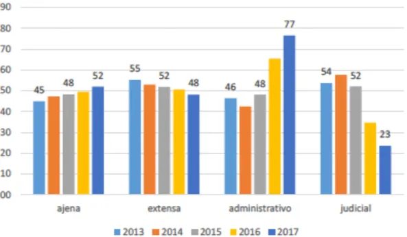 Gráfico 2. Evolución porcentual de los acogimientos familiares no preadoptivos por tipo de  familia y tipo de acogimiento en la Comunidad de Castilla y León, 2013-2017