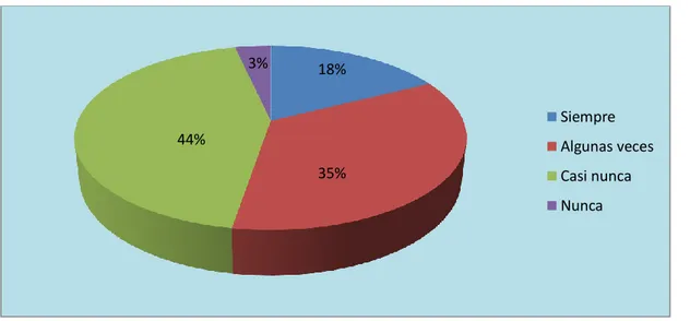 Gráfico N° 6: Atención y corrección de los errores ortográficos 