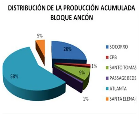 Figura  2.8: Diagrama de la Distribución de la Producción Acumulada del  Bloque Ancón 