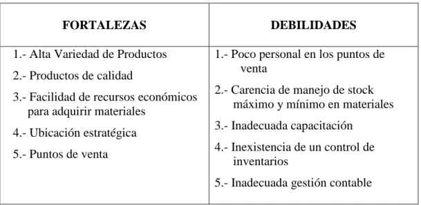 CUADRO 3: Fortalezas y debilidades 