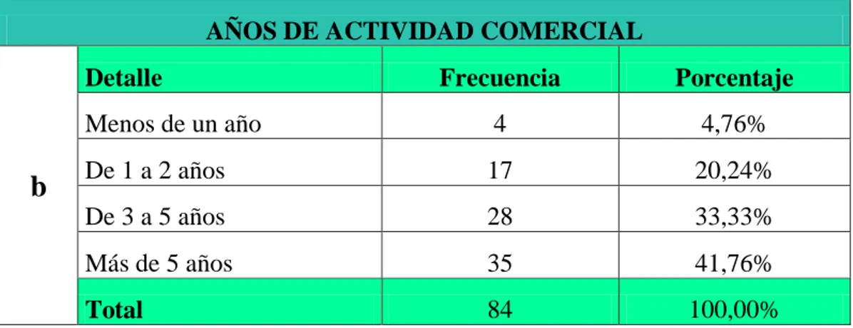 TABLA No.- 2 Años de actividad comercial  AÑOS DE ACTIVIDAD COMERCIAL 