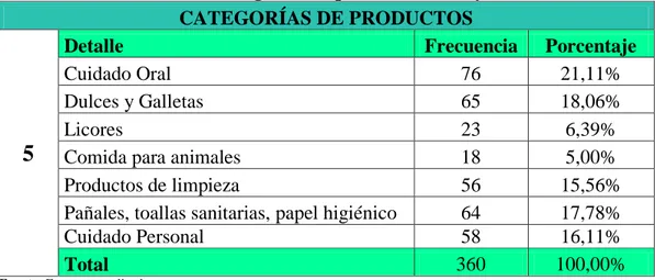 TABLA No.- 7 Categorías de productos de mayor interés  CATEGORÍAS DE PRODUCTOS 