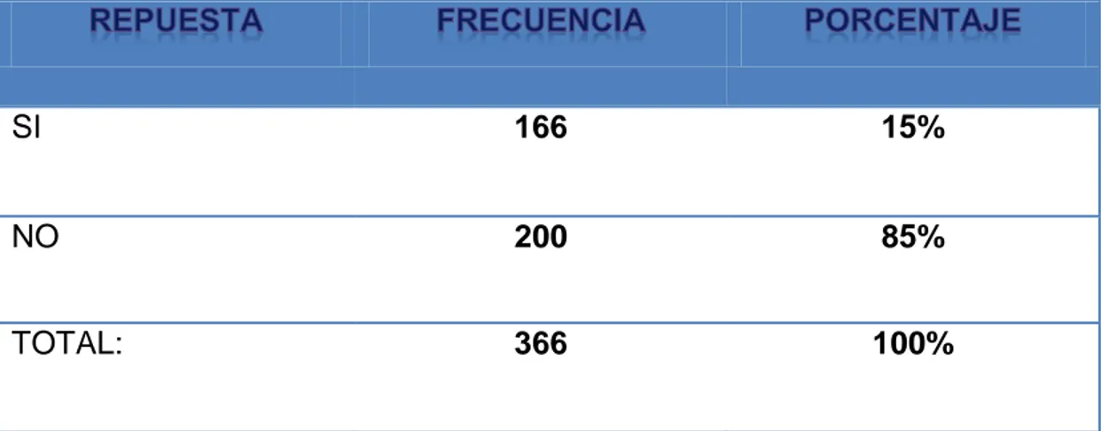 Cuadro estadístico de los  resultados de las personas que transitan frente al  colegio  Luis  Celleri  Avilés  si  tienen  conocimiento  del  Código  Orgánico  Integral Penal, que los resultados de esta encuesta a través de las preguntas  se pudo determina