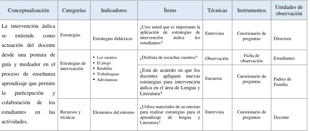 CUADRO Nº 2: Variable Independiente: Estrategias de intervención áulica 