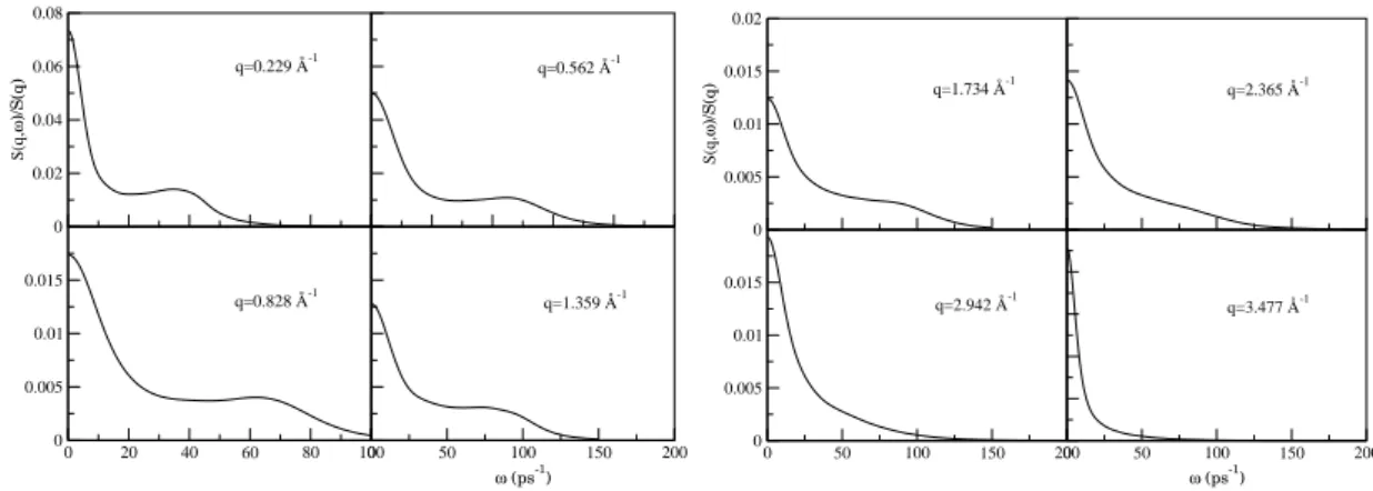 Figura 4.5: Factor de estructura din´ amico, S(q, ω), para varios valores de q, para l-Be a 1600 K