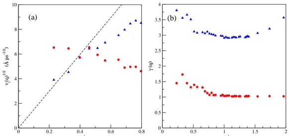 Figura 4.9: (a) Ra´ız cuadrada de las contribuciones lenta ν s (q) (c´ırculos) y r´ apida ν f (q) (tri´ angu- angu-los) al ´ area total de N (q, t)