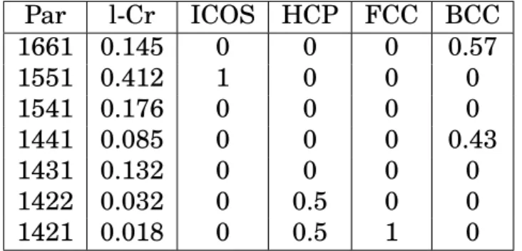 Fig. 4.2: Resultados para el análisis de primeros vecinos en l-Cr, comparados con los resultados para otras estructuras.