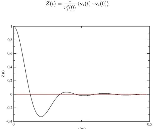 Fig. 4.4: Función de correlación de velocidades Z(t) para l-Cr en la simulación ab initio a T = 2173 K.