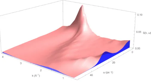 Fig. 4.6: Factor de estructura dinámico S(k, ω) en función de tiempos y vectores de onda para la simulación ab initio de l-Cr a T = 2173 K.