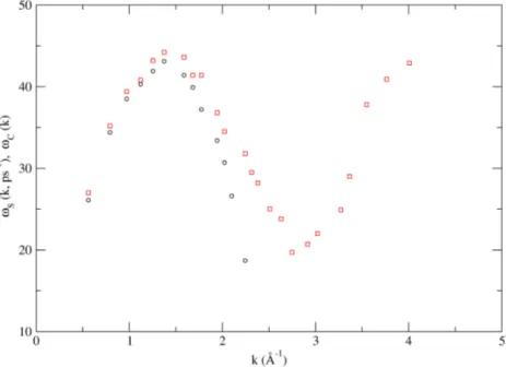 Fig. 4.7: Relación de dispersión longitudinal para la simulación ab initio de l-Cr a T = 2173 K