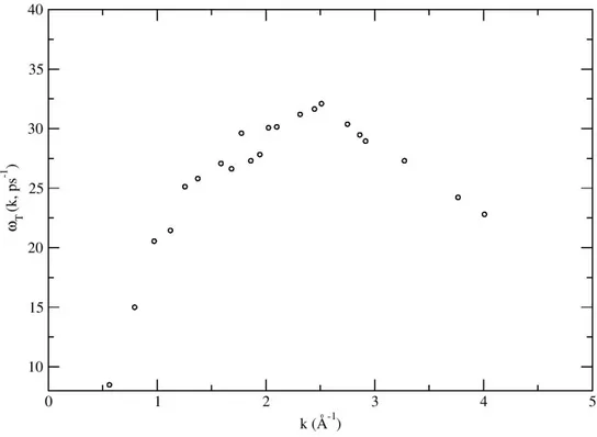 Fig. 4.10: Relación de dispersión transversal para la simulación ab initio de l-Cr a T = 2173 K.