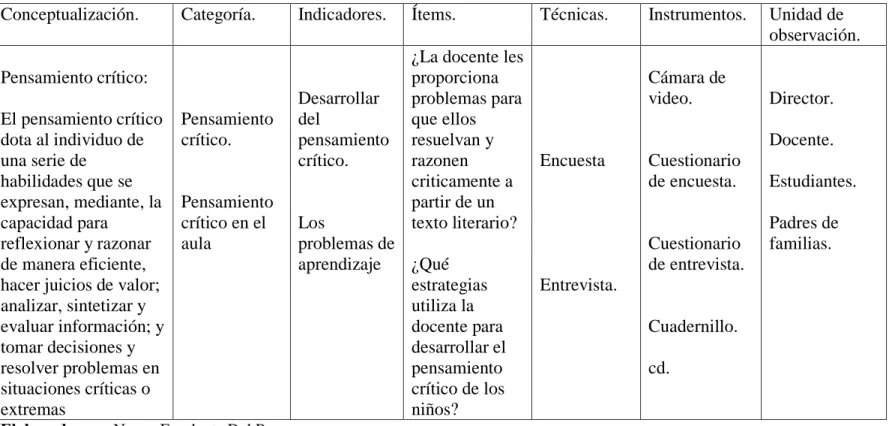 CUADRO Nº 4 Variable Dependiente: Pensamiento Crítico 