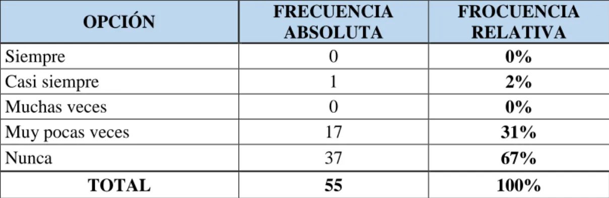 Tabla 10. Actividades de emprendimiento en su sector 