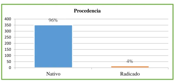 GRÁFICO 3: Lugar de procedencias de los habitantes. 