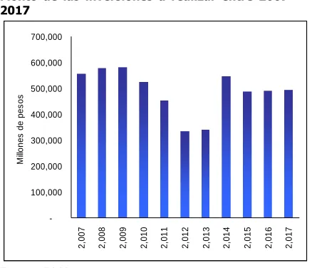 Cuadro 1 Avance de la inversión en los proyectos  