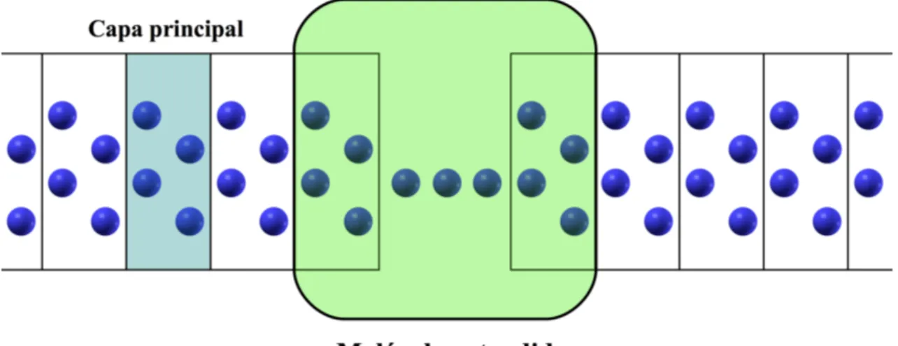 Figura 2.1: Esquema de la división del sistema en molécula extendida y electrodos, y de cada uno de estos en capas principales.