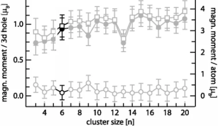 Figura 5.6: Imagen tomada de [13] Se han resaltado los resultados referidos al cluster catiónico de hierro de 6 átomos