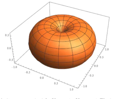 Figura A.2: Anisotropía uniaxial. K 0 = .1 , K 1 = −1 El eje z es de fácil magnetización.