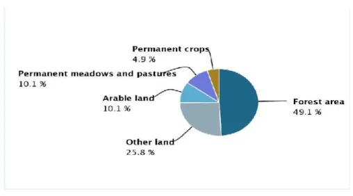 Figure 4: Land utilization in Timor-Leste (FAOSTAT 2015);
