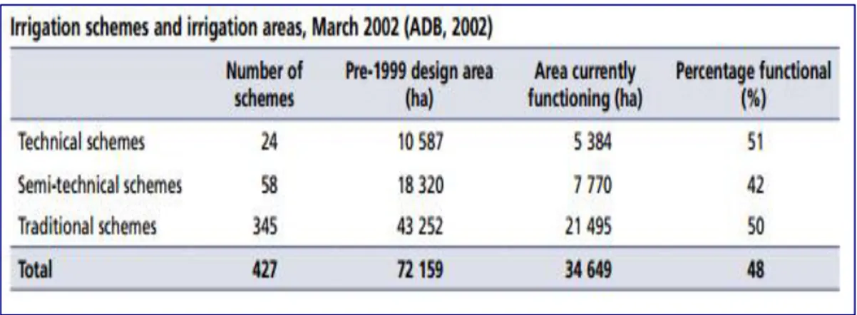 Table 3 Water and Irrigation Systems in Timor-Leste (ADB 2002);