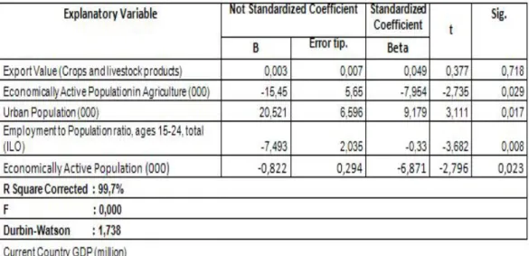 Table 7: Analysis of Total GDP