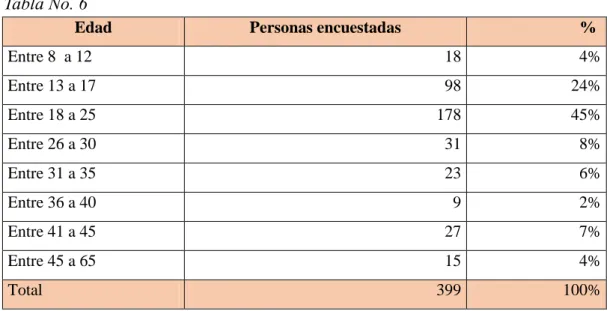 Tabla No. 6 