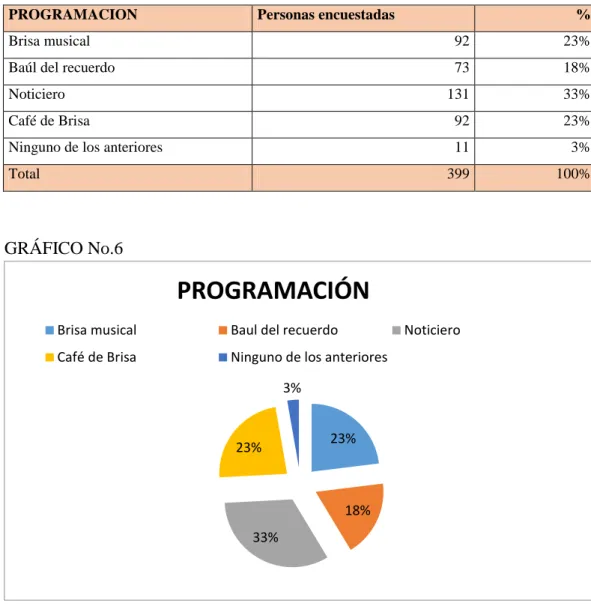 GRÁFICO No.6 