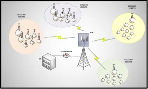 Figura 11: Diseño de red concentración del ISP. 