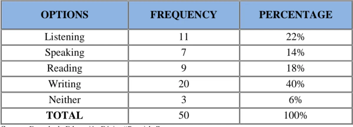 Graphic Nº 4: English language skills students want to practice more