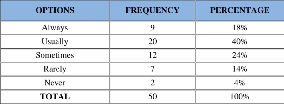 Graphic Nº 6: Practice of speaking skill in classes 