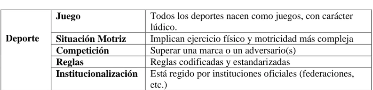 Tabla 1. Características del concepto de deporte   