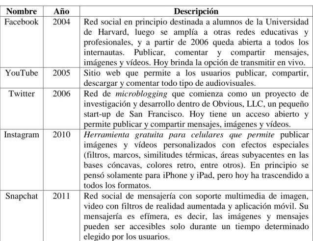 Tabla 5. Resumen descriptivo de algunas redes sociales 