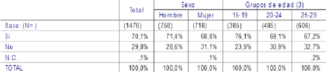 Tabla 9. P9. Ahora pasemos a otro tema, ¿utilizas INTERNET? 