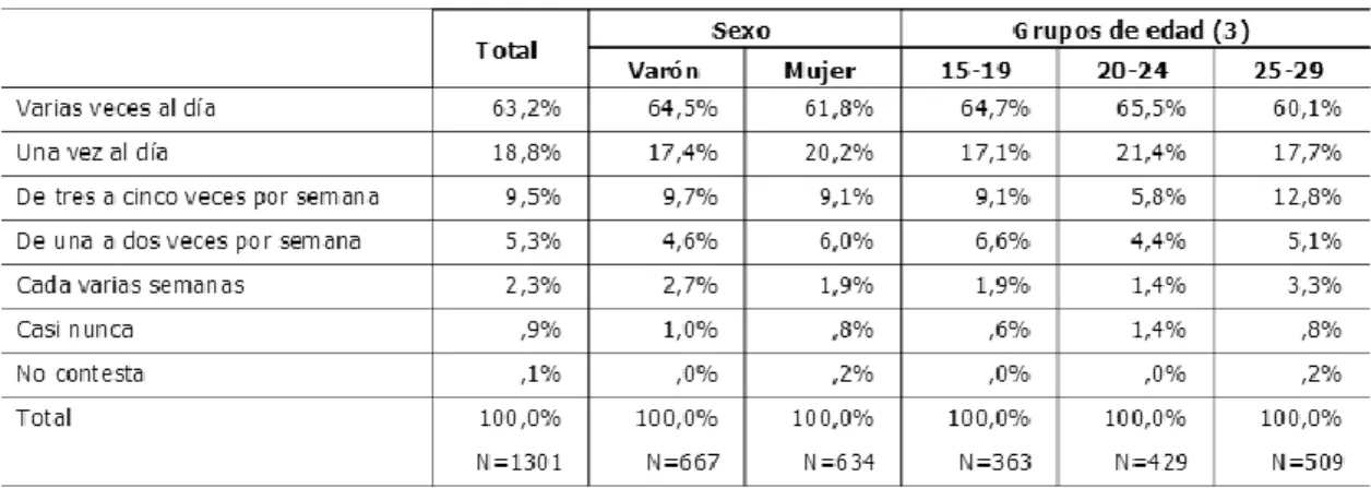 Tabla 10.1. P6. ¿Qué edad tenías cuando comenzaste a usar Internet? 