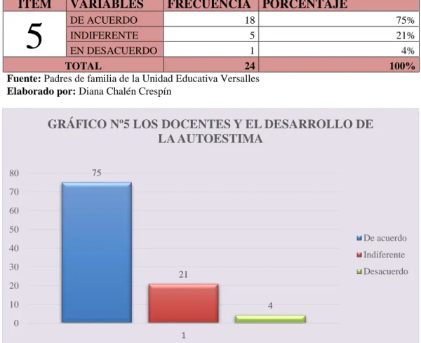 GRÁFICO Nº5 LOS DOCENTES Y EL DESARROLLO DE  LA AUTOESTIMA