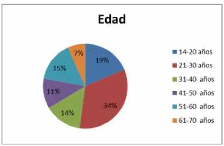 Gráfico b