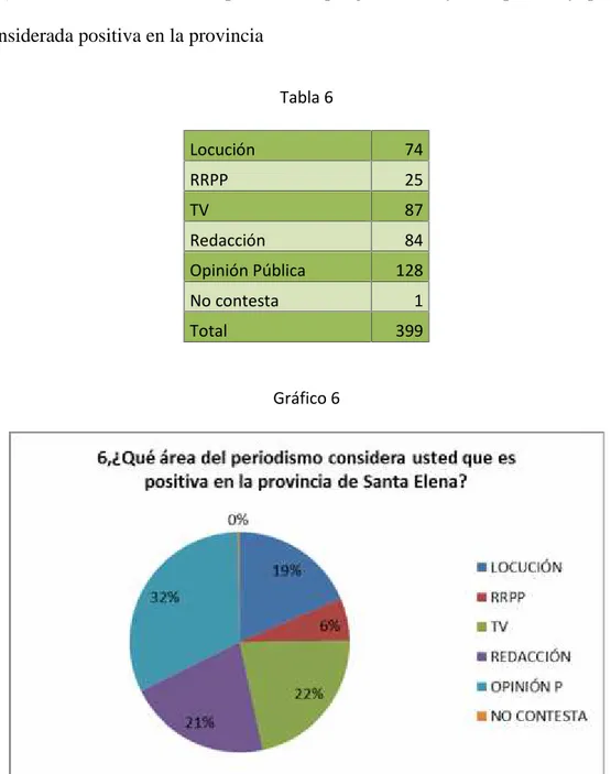 Tabla 6 Locución 74 RRPP 25 TV 87 Redacción 84 Opinión Pública 128 No contesta 1 Total 399 Gráfico 6