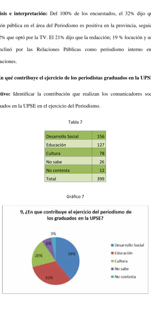 Tabla 7 Desarrollo Social 156 Educación 127 Cultura 78 No sabe 26 No contesta 12 Total 399 Gráfico 7